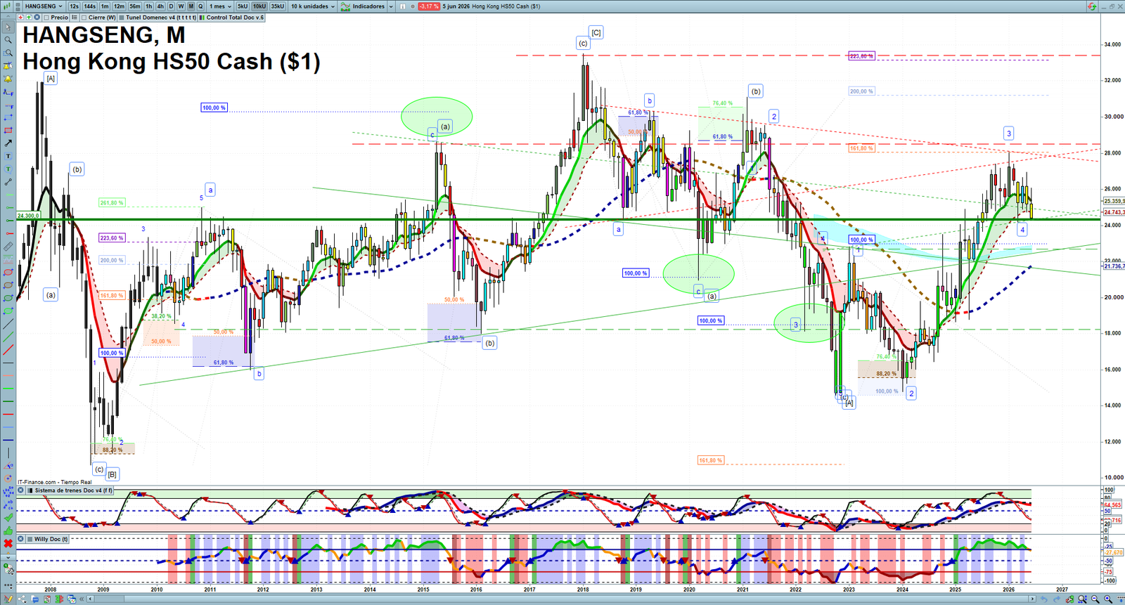 Hang Seng monthly technical analysis chart with trend structure, support and resistance levels